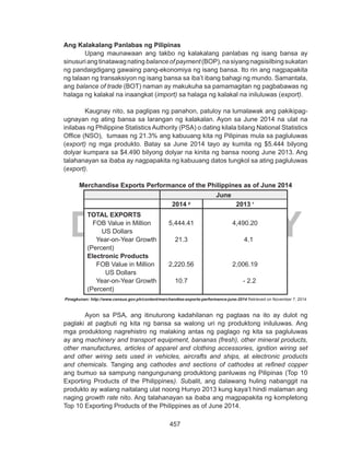 457
DEPED COPY
Ang Kalakalang Panlabas ng Pilipinas
Upang maunawaan ang takbo ng kalakalang panlabas ng isang bansa ay
sinusuriangtinatawagnatingbalanceofpayment(BOP),nasiyangnagsisilbingsukatan
ng pandaigdigang gawaing pang-ekonomiya ng isang bansa. Ito rin ang nagpapakita
ng talaan ng transaksiyon ng isang bansa sa iba’t ibang bahagi ng mundo. Samantala,
ang balance of trade (BOT) naman ay makukuha sa pamamagitan ng pagbabawas ng
halaga ng kalakal na inaangkat (import) sa halaga ng kalakal na iniluluwas (export).
Kaugnay nito, sa paglipas ng panahon, patuloy na lumalawak ang pakikipag-
ugnayan ng ating bansa sa larangan ng kalakalan. Ayon sa June 2014 na ulat na
inilabas ng Philippine Statistics Authority (PSA) o dating kilala bilang National Statistics
Office (NSO), tumaas ng 21.3% ang kabuuang kita ng Pilipinas mula sa pagluluwas
(export) ng mga produkto. Batay sa June 2014 tayo ay kumita ng $5.444 bilyong
dolyar kumpara sa $4.490 bilyong dolyar na kinita ng bansa noong June 2013. Ang
talahanayan sa ibaba ay nagpapakita ng kabuuang datos tungkol sa ating pagluluwas
(export).
Merchandise Exports Performance of the Philippines as of June 2014
  June
2014 p
  2013 r
TOTAL EXPORTS
   FOB Value in Million
US Dollars
     Year-on-Year Growth
(Percent)  
Electronic Products
     FOB Value in Million
US Dollars
     Year-on-Year Growth
(Percent)
5,444.41
21.3
 
2,220.56
10.7
4,490.20
    4.1   
 
2,006.19
     - 2.2
Pinagkunan: http://www.census.gov.ph/content/merchandise-exports-performance-june-2014 Retrieved on November 7, 2014
Ayon sa PSA, ang itinuturong kadahilanan ng pagtaas na ito ay dulot ng
paglaki at pagbuti ng kita ng bansa sa walong uri ng produktong iniluluwas. Ang
mga produktong nagrehistro ng malaking antas ng paglago ng kita sa pagluluwas
ay ang machinery and transport equipment, bananas (fresh), other mineral products,
other manufactures, articles of apparel and clothing accessories, ignition wiring set
and other wiring sets used in vehicles, aircrafts and ships, at electronic products
and chemicals. Tanging ang cathodes and sections of cathodes at refined copper
ang bumuo sa sampung nangungunang produktong panluwas ng Pilipinas (Top 10
Exporting Products of the Philippines). Subalit, ang dalawang huling nabanggit na
produkto ay walang naitalang ulat noong Hunyo 2013 kung kaya’t hindi malaman ang
naging growth rate nito. Ang talahanayan sa ibaba ang magpapakita ng kompletong
Top 10 Exporting Products of the Philippines as of June 2014.
 