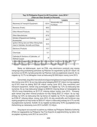 458
DEPED COPY
Top 10 Philippine Export to All Countries: June 2014 p
(Year-on-Year Growth in Percent)
Gainers Losers
Machinery & Transport Equipment 120.4
Woodcrafts and
Furniture
-9.9
Bananas (Fresh) 98.9    
Other Mineral Products 74.2    
Other Manufactures 67.8    
Articles of Apparel and Clothing
Accessories
44.5    
Ignition Wiring Set and Other Wiring Sets
Used in Vehicles, Aircrafts and Ships
32.5    
Electronic Products 10.7    
Chemicals 0.1    
Cathodes & Sections of Cathodes, of
Refined Copper
a/    
p-preliminary, r-revised,a/ - growth rate not computed, with zero value in June 2013
Pinagkunan: http://www.census.gov.ph/content/merchandise-exports-performance-june-2014 Retrieved on November 7, 2014
Batay sa talahanayan, ayon sa PSA, ang electronics products ang siyang
nangungunang produktong panluwas ng Pilipinas na nagrehistro ng $2.221 bilyon. Ito
ay bumuo sa 40.8% ng kabuuang kita ng Pilipinas mula sa pagluluwas (export). Ito ay
nagtala ng 10.7% na bahagdan mula sa kabuuang $2.006 bilyon noong June 2013.
Samantala,angothermanufacturesangpumangalawanamaypinakalamalaking
kita noong June 2014. Ito ay may kabuuang halagang $537.67 milyon na may pagtaas
ng 67.8% mula sa dating $321.00 milyon noong June 2013. Ang machinery and
transport equipment, naman ang pumangatlo na nagtala ng 7.2% sa kabuuang kita
ng bansa. Ito ay may kabuuang halaga na $390.83 milyong dolyar at nakapagtala ng
120.4% kung ihahambing sa $177.37 milyong dolyar noong June 2013. Pumang-
apat naman ang other mineral products na may kitang $321.31 milyon. Ito ay nag-
ambag ng 5.9% sa kabuuang kita ng bansa at nagtala ng 74.2% ng pagtaas mula
sa $184.47 milyong dolyar noong June 2013. At ang woodcrafts and furnitures ang
siyang panglima na may kinita na $253.41 milyon o kabuuang ambag na 4.7% sa kita
ng pagluluwas ng bansa. Subalit, ito ay nagtala ng kabuuang -9.9% ng pagbaba kung
ihahambing sa nakaraang June 2013 na $281.12 milyon.
Ang pigura sa susunod na pahina ay inilabas ng Philippine Statistics Authority
(PSA) na nagpapakita ng Philippine Top Five Exports at paghahambing ng datos nito
sa pagitan ng taong June 2013 at June 2014.
 