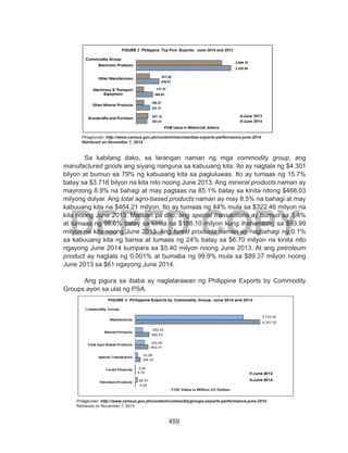 459
DEPED COPY
Pinagkunan: http://www.census.gov.ph/content/merchandise-exports-performance-june-2014
Retrieved on November 7, 2014
Sa kabilang dako, sa larangan naman ng mga commodity group, ang
manufactured goods ang siyang nanguna sa kabuuang kita. Ito ay nagtala ng $4.301
bilyon at bumuo sa 79% ng kabuaang kita sa pagluluwas. Ito ay tumaas ng 15.7%
batay sa $3.716 bilyon na kita nito noong June 2013. Ang mineral products naman ay
mayroong 8.9% na bahagi at may pagtaas na 85.1% batay sa kinita nitong $468.03
milyong dolyar. Ang total agro-based products naman ay may 8.5% na bahagi at may
kabuuang kita na $464.21 milyon. Ito ay tumaas ng 44% mula sa $322.46 milyon na
kita noong June 2013. Maliban pa dito, ang special transactions ay bumuo sa 3.4%
at tumaas ng 98.0% batay sa kinita na $186.10 milyon kung ihahambing sa $93.99
milyon na kita noong June 2013. Ang forest products naman ay nagbahagi ng 0.1%
sa kabuuang kita ng bansa at tumaas ng 24% batay sa $6.70 milyon na kinita nito
ngayong June 2014 kumpara sa $5.40 milyon noong June 2013. At ang petroleum
product ay nagtala ng 0.001% at bumaba ng 99.9% mula sa $89.37 milyon noong
June 2013 sa $61 ngayong June 2014.
Ang pigura sa ibaba ay naglalarawan ng Philippine Exports by Commodity
Groups ayon sa ulat ng PSA.
Pinagkunan: http://www.census.gov.ph/content/commoditygroups-exports-performance-june-2014
Retrieved on November 7, 2014
 