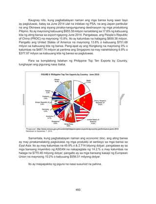 460
DEPED COPY
Kaugnay nito, kung pagbabatayan naman ang mga bansa kung saan tayo
ay pagluluwas, batay sa June 2014 ulat na inilabas ng PSA, na ang Japan partikular
na ang Okinawa ang siyang pinaka-nangungunang destinasyon ng mga produktong
Pilipino. Ito ay mayroong kabuuang $955.58 milyon na kabilang sa 17.6% ng kabuuang
kita ng ating bansa sa export ngayong June 2014. Pangalawa, ang People’s Republic
of China (PROC) na mayroong 15.8%. Ito ay katumbas na halagang $859.38 milyon.
Pangatlo ang United States of America na mayroong 13.8% o kabuuang $751.68
milyon sa kabuuang kita ng bansa. Pang-apat ay ang Hongkong na mayroong 9% o
katumbas na $487.74 milyon at panlima ang Singapore na may nairehistrong 6.9% o
$377.97 milyon sa kabuuang kita ng bansa sa pagluluwas.
Para sa kompletong listahan ng Philippine Top Ten Exports by Country,
tunghayan ang pigurang nasa ibaba.
Pinagkunan: http://www.census.gov.ph/content/philippine-tpten-ecports-bycountry-performance-june-2014
Retrieved on November 7, 2014
Samantala, kung pagbabatayan naman ang economic bloc, ang ating bansa
ay may pinakamalaking pagluluwas ng mga produkto at serbisyo sa mga bansa sa
East Asia. Ito ay may katumbas na 49.9% o & 2.714 bilyong dolyar; pangalawa ay sa
mga bansang miyembro ng ASEAN na nakapagtala ng 14.2.% o may katumbas na
halaga na $770.46 milyong dolyar; pangatlo ay sa mga bansang kasapi ng European
Union na mayroong 10.2% o kabuuang $556.51 milyong dolyar.
Ito ay maipapakita ng pigura na nasa susunod na pahina.
Others
16.9%
Taiwan
3.5%
Thailand
3.5%
Korea, Republic of
3.9%
Germany
4.5%
Australia
4.7%
Singapore
6.9% Hong Kong
9.0%
Japan
17.6%
China, People’s
Republic of
15.8%
United States of
America
13.8%
 