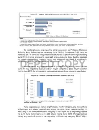 461
DEPED COPY
Pinagkunan: http://www.census.gov.ph/content/philippine exports by economic bloc-june-2014 Retrieved on November 7, 2014
Sa kabilang banda, ang import ng ating bansa ayon sa Philippine Statistical
Authority, kung ihahambing sa nakaraang June 2013 ay bumaba ng 3.6% batay sa
naitalang $4.716 bilyon. Ito rin ay mas mababa kumpara sa $4.890 bilyon ng nakaraang
June 2013. Ayon sa ahensiyang nabanggit, ang pagbaba na ito ay dulot ng pagbaba
ng tatlong pangunahing produkto. Ito ay ang industrial machinery & equipments,
electronics products, at other food and live animals.
Maliban pa rito, ang balance of trade in goods (BOT-G) ng ating bansa para sa
June 2014 ay nagtala ng surplus na $731 milyon kompara sa $399 milyon na deficit
noong June 2013. Ito ay mabisang maipapaliwanag gamit ang pigurang nasa ibaba.
Pinagkunan: http://www.census.gov.ph/content/philippine trade performances-june-2014
Retrieved on November 7, 2014
Kung pagbabatayan naman ang Philippine Top Five Imports, ang mineral fuels
at lubricants and related materials ang siyang nanguna. Ito ay nakapag-ambag ng
kabuuang 24.7% o may katumbas na halagang $1.167 bilyon. Ito ay nagtala ng pagtaas
na 9.4% kung ikukumpara sa $1.066 bilyon noong June 2013. Pumapangalawa
rito ay ang electronic products na mayroong 18.1% at may halagang $1.097 bilyon
Notes:
1/ includes China, Hongkong, Japan, Macau, Mongolia, N. Korea, S. Korea, Taiwan
2/ includes Brunei Darussalam, Cambodia, Indonesia, Laos, Malaysia, Myanmar, Singapore, Thailand, Vietnam
3/ includes Alaska and Hawaii
4/ includes Austria, Belgium, Bulgaria, Cyprus, Czech Republic, Denmark, Estonia, Finland, France, Germany, Greece, Hungary, Ireland, Italy, Latvia,
Lithuania, Luxembourg, Malta, Netherlands, Poland, Portugal, Romania, Slovakia, Slovenia, Spain, Sweden, and UK Great Britain.
 
