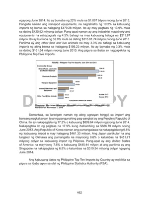 462
DEPED COPY
ngayong June 2014. Ito ay bumaba ng 22% mula sa $1.097 bilyon noong June 2013.
Pangatlo naman ang transport equipments, na nagrehistro ng 10.2% sa kabuuang
imports ng bansa sa halagang $479.28 milyon. Ito ay may pagtaas ng 13.9% mula
sa dating $420.92 milyong dolyar. Pang-apat naman ay ang industrial machinery and
equipments na nakapagtala ng 4.5% bahagi na may kabuuang halaga na $211.97
milyon. Ito ay bumaba ng 32.9% mula sa dating $315.81.74 milyon noong June 2013.
Panlima ay ang other food and live animals na may 3.3% na bahagi sa kabuuang
imports ng ating bansa sa halagang $156.23 milyon. Ito ay bumaba ng 3.3% mula
sa dating $161.64 milyon noong June 2013. Ang pigura sa ibaba ay nagpapakita ng
Philippine Top Five Imports.
Pinagkunan: http://www.census.gov.ph/content/philippine top five imports-june-2014
Retrieved on November 7, 2014
Samantala, sa larangan naman ng ating ugnayan hinggil sa import ang
bansang nagkakaroon tayo ng pangunahing pag-aangkat ay ang People’s Republic of
China. Ito ay nakapagtala ng 17.2% o kabuuang $809.64 milyon ngayong June 2014.
Nakapagtala ito ng pagtaas na 17.9% kung ihahambing sa $686.79 milyon noong
June 2013. Ang Republic of Korea naman ang pumangalawa na nakapagtala ng 6.8%
ng kabuuang import o may halagang $461.33 milyon. Ang Japan partikular na ang
lungsod ng Okinawa ang pumangatlo na mayroong 9.6% o katumbas na $451.71
milyong dolyar sa kabuuang import ng Pilipinas. Pang-apat ay ang United States
of America na mayroong 7.6% o kabuuang $445.44 milyon at ang panlima ay ang
Singapore na nakapagtala ng 6.8% o katumbas na $319.54 milyong dolyar ngayong
June 2014.
	 Ang kabuuang datos ng Philippine Top Ten Imports by Country ay makikita sa
pigura sa ibaba ayon sa ulat ng Philippine Statistics Authority (PSA).
 
