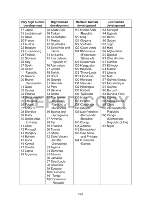 352
DEPED COPY
Very high human
development
High human
development
Medium human
development
Low human
development
17 Japan
18 Liechtenstein
19 Israel
20 France
21 Austria
22 Belgium
23 Luxembourg
24 Finland
25 Slovenia
26 Italy
27 Spain
28 Czech
Republic
29 Greece
30 Brunei
Darussalam
31 Qatar
32 Cyprus
33 Estonia
34 Saudi Arabia
35 Lithuania
36 Poland
37 Andorra
38 Slovakia
39 Malta
40 United Arab
Emirates
41 Chile
42 Portugal
43 Hungary
44 Bahrain
45 Cuba
46 Kuwait
47 Croatia
48 Latvia
49 Argentina
68 Costa Rica
69 Turkey
70 Kazakhstan
71 Mexico
72 Seychelles
73 Saint Kitts and
Nevis
74 Sri Lanka
75 Iran (Islamic
Republic of)
76 Azerbaijan
77 Jordan
78 Serbia
79 Brazil
80 Georgia
81 Grenada
82 Peru
83 Ukraine
84 Belize
85 The former
Yugoslav
Republic of
Macedonia
86 Bosnia and
Herzegovina
87 Armenia
88 Fiji
89 Thailand
90 Tunisia
91 China
92 Saint Vincent
and the
Grenadines
93 Algeria
94 Dominica
95 Albania
96 Jamaica
97 Saint Lucia
98 Colombia
98 Ecuador
100 Suriname
101 Tonga
102 Dominican
Republic
119 Syrian Arab
Republic
120 Iraq
121 Guyana
122 Vietnam
123 Cape Verde
124 Micronesia
(Federated
States of)
125 Guatemala
125 Kyrgyzstan
127 Namibia
128 Timor-Leste
129 Honduras
130 Morocco
131 Vanuatu
132 Nicaragua
133 Kiribati
134 Tajikistan
135 India
136 Bhutan
137 Cambodia
138 Ghana
139 Lao People’s
Democratic
Republic
140 Congo
141 Zambia
142 Bangladesh
143 Sao Tome
and Principe
144 Equatorial
Guinea
163 Senegal
164 Uganda
165 Benin
166 Sudan
167 Togo
168 Haiti
169 Afghanistan
170 Djibouti
171 Côte d’Ivoire
172 Gambia
173 Ethiopia
174 Malawi
175 Liberia
176 Mali
177 Guinea-Bissau
178 Mozambique
179 Guinea
180 Burundi
181 Burkina Faso
182 Eritrea
183 Sierra Leone
184 Chad
185 Central African
Republic
186 Congo
(Democratic
Republic of the)
187 Niger
 