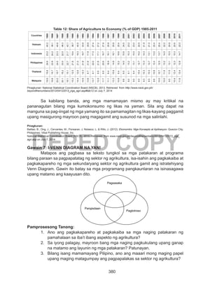 380
DEPED COPY
Table 12: Share of Agriculture to Economy (% of GDP) 1985-2011
Countries
1985
1986
1987
1988
1989
1990
1991
1992
1993
1994
1995
1996
1997
1998
1999
2000
2001
2002
2003
2004
2005
2006
2007
2008
2009
2010
2011
Vietnam
40.2
38.1
40.6
46.3
42.1
38.7
40.5
33.9
29.9
27.4
27.2
27.8
25.8
25.8
25.4
24.5
23.2
23.0
22.5
21.8
21.0
20.4
20.4
22.2
20.9
20.6
22.0
Indonesia
23.2
24.2
23.3
22.5
21.7
19.4
18.3
18.7
17.9
17.3
17.1
16.7
16.1
18.1
19.6
15.6
15.3
15.5
15.2
14.3
13.1
13.0
13.7
14.5
15.3
15.3
14.7
Philippines
24.6
23.9
24.0
23.0
22.7
21.9
21.0
21.8
21.6
22.0
21.6
20.6
18.9
14.8
15.2
14.0
13.2
13.1
12.7
13.3
12.7
12.4
12.5
13.2
13.1
12.3
12.8
Thailand
15.8
15.7
15.7
16.2
15.1
12.5
12.6
12.3
8.7
9.1
9.5
9.5
9.4
10.8
9.4
9.0
9.1
9.4
10.4
10.3
10.3
10.8
10.7
11.6
11.5
12.4
12.4
Malaysia
19.9
19.8
20.0
20.1
18.1
15.2
14.4
14.6
13.8
13.7
12.9
11.7
11.1
13.3
10.8
8.6
8.0
9.0
9.3
9.3
8.3
8.6
10.0
10.0
9.2
10.4
11.9
Pinagkunan: National Statistical Coordination Board (NSCB). 2013. Retrieved from http://www.nscb.gov.ph/
beyondthenumbers/2013/04122013_jrga_agri.asp#tab12 on July 7, 2014
	 Sa kabilang banda, ang mga mamamayan mismo ay may kritikal na
pananagutan bilang mga kumokonsumo ng likas na yaman. Sila ang dapat na
manguna sa pag-iingat ng mga yamang ito sa pamamagitan ng likas-kayang paggamit
upang masigurong mayroon pang magagamit ang susunod na mga salinlahi.
Pinagkunan:
Balitao, B., Ong, J., Cervantes, M., Ponsaran, J, Nolasco, L, & Rillo, J. (2012). Ekonomiks: Mga Konsepto at Aplikasyon. Quezon City,
Philippines: Vibal Publishing House, Inc.
National Statistical Coordination Board (NSCB). 2013. Retrieved from www.nscb.gov.ph/beyondthenumbers/2013/04122013_jrga_
agri.asp on July 7, 2014
Gawain 7: I-VENN DIAGRAM NA YAN!
Matapos ang pagbasa sa teksto tungkol sa mga patakaran at programa
bilang paraan sa pagpapatatag ng sektor ng agrikultura, isa-isahin ang pagkakaiba at
pagkakapareho ng mga sekundaryang sektor ng agrikultura gamit ang istratehiyang
Venn Diagram. Gawin ito batay sa mga programang pangkaunlaran na isinasagawa
upang matamo ang kaayusan dito.
Pamprosesong Tanong:
1.	 Ano ang pagkakapareho at pagkakaiba sa mga naging patakaran ng
pamahalaan sa iba’t ibang aspekto ng agrikultura?
2.	 Sa iyong palagay, mayroon bang mga naging pagkukulang upang ganap
na matamo ang layunin ng mga patakaran? Patunayan.
3.	 Bilang isang mamamayang Pilipino, ano ang maaari mong maging papel
upang maging matagumpay ang pagpapalakas sa sektor ng agrikultura?
Pangisdaan
Pagtotroso
Pagsasaka
 