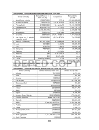 390
DEPED COPY
Talahanayan 2. Philippine Metallic Ore Reserves Profile 1973-1996
Mineral/ Commodity
Estimated Reserves in
Metric Tons (Mt)
Average Grade
Estimated Value
(In US $)
1.	 Nickeliferous Laterite 1,569,870,000 1.1% Ni 229,326,609,600
2.	 Aluminous Laterite 292,010,000 21% Al, 37% Fe 98,897,216,780
3.	 Primary Gold 2,108,260,000 2.4 gm Au/Mt 73,473,199,950
4.	 Primary Copper 4,052,087,000 0.4% Cu 2,489,238,173
5.	 Silver* (2,108,260,000) n.d.a. 2,489,238,173
6.	 Molybdenum 30,600,000 0.08% Mo 1,809,072,000
7.	 Chromite 91,576,000 21.3% - 43.5% Cr 1,494,212,625
8.	 Iron (lump ore / laterite/
magnetite sand)
1,619,933,090 40.5% - 47% Fe 754,706,023
9.	 Mercury (Quicksilver) 1,474,602 flasks 6.9 lbs Hg/Mt 365,760,280
10.	 Lead 9,318,000 2.3% Pb 186,667,494
11.	 Zinc 6,162,000 2.9% Zn 182,629,356
12.	 Manganes 7,537,000 48% Mn 136,751,328
13.	 Cadmium 47 0.10% Cd n.d.a.
14.	 Platinum 942 0.08 oz/Mt Pt n.d.a.
15.	 Uranium 200 0.04% U3)8 n.d.a.
16.	 Cobalt Nickel by-product n.d.a. n.d.a.
TOTAL $ 464,966,247,400
*Commonly associated with gold ores; average ratio of gold to silver, 1:2; n.d.a. = no data available
Source: Mines and Geo-Sciences Bureau
Talahanayan 3. Philippine Non-metallic Mineral Reserves Profile, 1973-1996
Mineral/ Commodity Estimated Reserves (in Metric Tons) Estimated Value (In US$)
1.	 Asbestos 5,811,000 98,787,000
2.	 Barite 163,000 1,304,000
3.	 Bentonite 1.381.946 10,551,671
4.	 Clay (all types) 450,432,000 2,815,200,000
5.	 Diatomaceous Earth 4,573,000 396,326
6.	 Dalamite 650,070,000 1,904,705,100
7.	 Feldspar 22,706,000 123,974,760
8.	 Guano 297,000 270,270
9.	 Gypsum 2,438,000 25,599,000
10.	 Limestone-Cement Materials 19,361,673,000 1,723,188,897
11.	 Limestone-Marbleized 44,411,000 cu.m* 3,552,880
12.	 Magnesite 52,276,000 398,343,120
13.	 Marble 10,800,000,000 cu.m.* 52,352,000,000
14.	 Pebbles 22,557,000 60,903,900
15.	 Perlite 13,922,000 14,850,133
16.	 Pumice and Pumiate 21,981,000 373.667,000
17.	 Pyrite 13,798,000 154,399,620
18.	 Rock Aggregates 1,467,166,000 cu.m.* 3,711,929,980
19.	 Rock Phospate 513,000 1,698,030
 