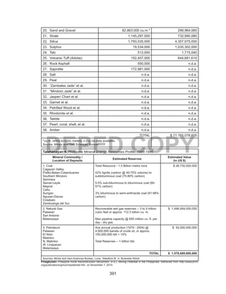 391
DEPED COPY
20.	 Sand and Gravel 82,863,000 cu.m.* 299,964,060
21.	 Shale 1,145,297,000 732,990,080
22.	 Silica 1,793,035,000 4,357,075,050
23.	 Sulphur 19,534,000 1,035,302,000
24.	 Talc 512,000 1,715,040
25.	 Volcanic Tuff (Adobe) 152,407,000 644,681,610
26.	 Rock Asphalt 550,000 n.d.a.
27.	 Saprolite 172,981,000 n.d.a.
28.	 Salt n.d.a. n.d.a.
29.	 Peat n.d.a. n.d.a.
30.	 “Zambales Jade” et al. n.d.a. n.d.a.
31.	 “Mindoro Jade” et al. n.d.a. n.d.a.
32.	 Jasper/ Chart et al. n.d.a. n.d.a.
33.	 Garnet et al. n.d.a. n.d.a.
34.	 Petrified Wood et al. n.d.a. n.d.a.
35.	 Rhodonite et al. n.d.a. n.d.a.
36.	 Tektite n.d.a. n.d.a.
37.	 Pearl, coral, shell, et al. n.d.a. n.d.a.
38.	 Amber n.d.a. n.d.a.
TOTAL $ 71,765,078,605
*cu.m. refers to cubic meters; n.d.a. no data available.
Source: Mines and Geo Sciences Bureau
Talahanayan 4. Philippine Mineral Energy Resources Profile, 1986-1996
Mineral Commodity /
Location of Deposits
Estimated Reserves
Estimated Value
(in US $)
1. Coal
Cagayan Valley
Polillo-Batan-Catanduanes
Southern Mindoro
Semirara
Samar-Leyte
Negros
Cebu
Surigao
Agusan-Davao
Cotabato
Zamboanga del Sur
Total Resource - 1.5 Billion metric tons
42% lignite (carbon @ 40-70% volume) to
subbituminous coal (70-80% carbon)
5.5% sub-bituminous to bituminous coal (80-
91% carbon)
3% bituminous to semi-anthracite coal (91-98%
carbon)
$ 26,730,000,000
2. Natural Gas
Palawan
San Antonio
Malampaya
Recoverable wet gas reserves -- 3 to 5 trillion
cubic feet or approx. 112.3 billion cu. m.
Max pipeline capacity @ 650 million cu. ft. per
day - dry gas
$ 1,496,959,000,000
3. Petroleum
Palawan
El Nido
Matinloc
N. Matinloc
W. Linapacan
Malampaya
Ave annual production (1979 - 2004) @
4,000,000 barrels of crude oil, or approx.
100,000,000 bbl = 10%
Total Reserves -- 1 billion bbl.
$ 55,000,000,000
TOTAL $ 1,578,689,000,000
Sources: Mines and Geo-Sciences Bureau, Luna, Telesfora W. Jr. Business World
Pinagkunan: Philippine Rural Reconstruction Movement. (n.d.). Mining Potential in the Philippines. Retrieved from http://www.prrm.
org/publications/gmo2/mpotential.htm on November 7, 2014
 