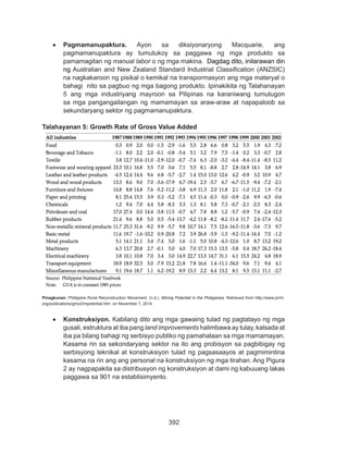 392
DEPED COPY
•	 Pagmamanupaktura. Ayon sa diksiyonaryong Macquarie, ang
pagmamanupaktura ay tumutukoy sa paggawa ng mga produkto sa
pamamagitan ng manual labor o ng mga makina. Dagdag dito, inilarawan din
ng Australian and New Zealand Standard Industrial Classification (ANZSIC)
na nagkakaroon ng pisikal o kemikal na transpormasyon ang mga materyal o
bahagi nito sa pagbuo ng mga bagong produkto. Ipinakikita ng Talahanayan
5 ang mga industriyang mayroon sa Pilipinas na karaniwang tumutugon
sa mga pangangailangan ng mamamayan sa araw-araw at napapaloob sa
sekundaryang sektor ng pagmamanupaktura.
Talahayanan 5: Growth Rate of Gross Value Added
Pinagkunan: Philippine Rural Reconstruction Movement. (n.d.). Mining Potential in the Philippines. Retrieved from http://www.prrm.
org/publications/gmo2/mpotential.htm on November 7, 2014
•	 Konstruksiyon. Kabilang dito ang mga gawaing tulad ng pagtatayo ng mga
gusali, estruktura at iba pang land improvements halimbawa ay tulay, kalsada at
iba pa bilang bahagi ng serbisyo publiko ng pamahalaan sa mga mamamayan.
Kasama rin sa sekondaryang sektor na ito ang probisyon sa pagbibigay ng
serbisyong teknikal at konstruksiyon tulad ng pagsasaayos at pagmimintina
kasama na rin ang ang personal na konstruksiyon ng mga tirahan. Ang Pigura
2 ay nagpapakita sa distribusyon ng konstruksiyon at dami ng kabuuang lakas
paggawa sa 901 na establisimyento.
 