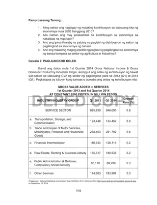 415
DEPED COPY
Pamprosesong Tanong:
1.	 Aling sektor ang nagbigay ng malaking kontribusyon sa kabuuang kita ng
ekonomiya mula 2005 hanggang 2010?
2.	 Alin naman ang may pinakamaliit na kontribusyon sa ekonomiya sa
nakalipas na mga taon?
3.	 Ano ang ipinahihiwatig na patuloy na paglaki ng distribusyon ng sektor ng
paglilingkod sa ekonomiya ng bansa?
4.	 Ano ang maaaring maging epekto ng paglaki ng paglilingkod sa ekonomiya
ng bansa kompara sa sektor ng agrikultura at Industriya?
Gawain 6: PAGLILINGKOD KOLEK
Gamit ang datos mula 1st Quarter 2014 Gross National Income & Gross
Domestic Product by Industrial Origin, ikompyut ang antas ng kontribusyon ng bawat
sub-sektor sa kabuuang GVA ng sektor ng paglilingkod para sa 2013 (Q1) at 2014
(Q1). Pagkatapos ay tukuyin kung tumaas o bumaba ang antas ng kontribusyon nito.
GROSS VALUE ADDED in SERVICES
1st Quarter 2013 and 1st Quarter 2014
AT CONSTANT 2000 PRICES, IN MILLION PESOS
INDUSTRY/INDUSTRY GROUP Q1 2013 Q1 2014
Growth
Rate (%)
SERVICE SECTOR 885,830 946,095 6.8
a.	 Transportation, Storage, and
Communication
123,446 134,452 8.9
b.	 Trade and Repair of Motor Vehicles,
Motorcycles, Personal and Household
Goods
238,463 251,792 5.6
c.	 Financial Intermediation 118,743 126,118 6.2
d.	 Real Estate, Renting & Business Activity 165,317 180,536 9.2
e.	 Public Administration & Defense;
Compulsory Social Security
65,178 69,289 6.3
f.	 Other Services 174,683 183,907 5.3
Pinagkunan: National Statistical Coordination Board (NSCB). 2013. Retrieved from http://www.nscb.gov.ph/secstat/d_accounts.asp
on September 12, 2014
 