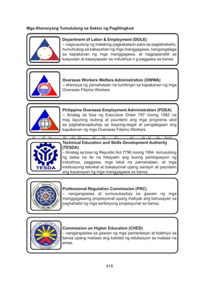 418
DEPED COPY
Mga Ahensiyang Tumutulong sa Sektor ng Paglilingkod
Department of Labor & Employment (DOLE)
– nagsusulong ng malaking pagkakataon para sa pagtatrabaho,
humuhubog sa kakayahan ng mga manggagawa, nangangalaga
sa kapakanan ng mga manggagawa, at nagpapanatili sa
kaayusan at kapayapaan sa industriya n g paggawa sa bansa
Overseas Workers Welfare Administration (OWWA)
– ahensiya ng pamahalaan na tumitingin sa kapakanan ng mga
Overseas Filipino Workers
Philippine Overseas Employment Administration (POEA)
– itinatag sa bisa ng Executive Order 797 noong 1982 na
may layuning isulong at paunlarin ang mga programa ukol
sa paghahanapbuhay sa ibayong-dagat at pangalagaan ang
kapakanan ng mga Overseas Filipino Workers.
Technical Education and Skills Development Authority
(TESDA)
– itinatag sa bisa ng Republic Act 7796 noong 1994. Isinusulong
ng batas na ito na hikayatin ang buong partisipasyon ng
industriya, paggawa, mga lokal na pamahalaan, at mga
institusyong teknikal at bokasyonal upang sanayin at paunlarin
ang kasanayan ng mga manggagawa sa bansa
Professional Regulation Commission (PRC)
– nangangasiwa at sumusubaybay sa gawain ng mga
manggagawang propesyonal upang matiyak ang kahusayan sa
paghahatid ng mga serbisyong propesyunal sa bansa.
Commission on Higher Education (CHED)
– nangangasiwa sa gawain ng mga pamantasan at kolehiyo sa
bansa upang maitaas ang kalidad ng edukasyon sa mataas na
antas.
 