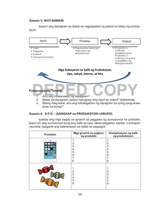 49
DEPED COPY
Gawain 5: IKOT-NAWAIN
Ipasuri ang dayagram sa ibaba na nagpapakita ng paikot na daloy ng produk-
siyon.
Pamprosesong Tanong:
1.	 Ano ang inilalarawan ng dayagram?
2.	 Batay sa dayagram, paano nauugnay ang input sa output? Ipaliwanag.
3.	 Bilang mag-aaral, ano ang kahalagahan ng dayagram sa iyong pang-araw-
araw na buhay?
Gawain 6: S P G – (SANGKAP sa PRODUKSYON i-GRUPO)
Ipalista ang mga bagay na ginamit sa paggawa ng sumusunod na produkto.
Ipauri din ang sumusunod kung ang salik ay lupa, lakas-paggawa, kapital, o entrepre-
neurship. Ipagamit ang talahanayan sa ibaba sa pagsagot.
Produkto
Mga ginamit sa pagbuo
ng produkto
Klasipikasyon ng salik
ng produksiyon
1.
2.
3.
4.
5.
6.
7.
8.
1.
2.
3.
4.
5.
6.
7.
8.
1.
2.
3.
4.
5.
6.
1.
2.
3.
4.
5.
6.
Mga Kabayaran sa Salik ng Produksiyon
Upa, sahod, interes, at kita
OutputProsesoInput
Mga Kabayaran sa Salik ng Produksiyon
Upa, sahod, interes, at kita
 