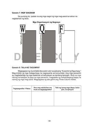 58
DEPED COPY
Gawain 7: WQF DIAGRAM
	 Sa puntong ito, ipatala na ang mga sagot ng mga mag-aaral sa kahon na
naglalaman ng facts.
Mga Organisasyon ng Negosyo
Gawain 8: TALA NG TAGUMPAY
	 Magsagawa ng roundtablediscussion ukol sapaksang “KuwentongTagumpay.”
Mag-iimbita ng mga matagumpay na negosyante sa komunidad. Ang mga panauhin
ay magbabahagi ng mga kaalaman at kahusayan sa kanilang larangan. Mula sa mga
narinig na kaisipan at payo sa mga panauhin, magpatala ng mahahalagang bagay na
narinig ng mga mag-aaral. Magpagawa ng tala gamit ang Three Column Notes.
Tagapagsalita / Paksa
Ano ang natutuhan mo
mula sa tagapagsalita?
Tala ng iyong mga ideya, kaisi-
pan, at opinyon
 