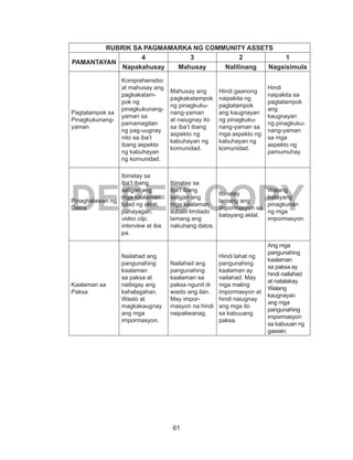 61
DEPED COPY
RUBRIK SA PAGMAMARKA NG COMMUNITY ASSETS
PAMANTAYAN
4 3 2 1
Napakahusay Mahusay Nalilinang Nagsisimula
Pagtatampok sa
Pinagkukunang-
yaman
Komprehensibo
at mahusay ang
pagkakatam-
pok ng
pinagkukunang-
yaman sa
pamamagitan
ng pag-uugnay
nito sa iba’t
ibang aspekto
ng kabuhayan
ng komunidad.
Mahusay ang
pagkakatampok
ng pinagkuku-
nang-yaman
at naiugnay ito
sa iba’t ibang
aspekto ng
kabuhayan ng
komunidad.
Hindi gaanong
naipakita ng
pagtatampok
ang kaugnayan
ng pinagkuku-
nang-yaman sa
mga aspekto ng
kabuhayan ng
komunidad.
Hindi
naipakita sa
pagtatampok
ang
kaugnayan
ng pinagkuku-
nang-yaman
sa mga
aspekto ng
pamumuhay.
Pinaghalawan ng
Datos
Ibinatay sa
iba’t ibang
saligan ang
mga kaalaman
tulad ng aklat,
pahayagan,
video clip,
interview at iba
pa.
Ibinatay sa
iba’t ibang
saligan ang
mga kaalaman
subalit limitado
lamang ang
nakuhang datos.
Ibinatay
lamang ang
impormasyon sa
batayang aklat.
Walang
batayang
pinagkunan
ng mga
impormasyon.
Kaalaman sa
Paksa
Nailahad ang
pangunahing
kaalaman
sa paksa at
naibigay ang
kahalagahan.
Wasto at
magkakaugnay
ang mga
impormasyon.
Nailahad ang
pangunahing
kaalaman sa
paksa ngunit di
wasto ang ilan.
May impor-
masyon na hindi
naipaliwanag.
Hindi lahat ng
pangunahing
kaalaman ay
nailahad. May
mga maling
impormasyon at
hindi naiugnay
ang mga ito
sa kabuuang
paksa.
Ang mga
pangunahing
kaalaman
sa paksa ay
hindi nailahad
at natalakay.
Walang
kaugnayan
ang mga
pangunahing
impormasyon
sa kabuuan ng
gawain.
 
