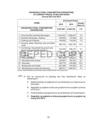 65
DEPED COPY
HOUSEHOLD FINAL CONSUMPTION EXPENDITURE
AT CURRENT PRICES, IN MILLION PESOS
Annual 2012 and 2013
ITEMS
At Current Prices
2012 2013
Growth
Rate (%)
HOUSEHOLD FINAL CONSUMPTION
EXPENDITURE
7,837,881 8,455,783 7.9
 
  1. Food and Non-alcoholic Beverages 3,343,427 3,596,677 7.6
  2. Alcoholic Beverages, Tobacco 100,930 110,059 9.0
  3. Clothing and Footwear 108,492 116,635 7.5
  4. Housing, Water, Electricity, Gas and Other
Fuels
965,753 1,062,100 10.0
  5. Furnishings, Household Equipment and
Routine Household Maintenance
310,249 326,101 5.1
  6. Health 199,821 218,729 9.5
  7. Transport 837,569 894,369 6.8
  8. Communication 247,946 264,281 6.6
  9.  Recreation and Culture 142,851 154,391 8.1
10.  Education 302,772 334,586 10.5
11.  Restaurants and Hotels 291,460 318,553 9.3
12.  Miscellaneous Goods and Services 986,611 1,059,301 7.4
Source: National Statistical Coordination Board (NSCB) Posted: 30 January 2014
12.	Alin sa sumusunod na pahayag ang may katotohanan batay sa
talahanayan?
A.	 Malaking bahagi ng pagkonsumo ng sambahayan ay nagmumula sa
kalusugan.
B.	 Nagpakita ng pagtaas sa kabuuang pagkonsumo sa pagitan ng taong
2012-2013.
C.	 Pinakamababa ang pagkonsumo ng sambahayan sa transportasyon.
D.	 Nagpakita ng pagbaba sa kabuuang pagkonsumo sa pagitan ng
taong 2012-2013.
( P )
 