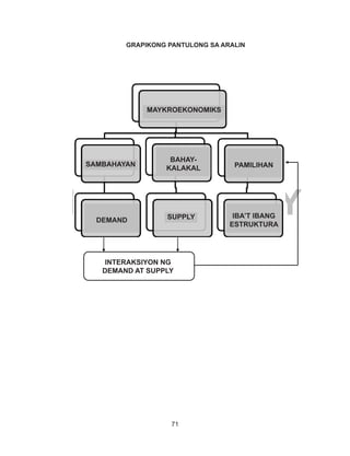 71
DEPED COPY
INTERAKSIYON NG DEMAND AT SUPPLY
GRAPIKONG PANTULONG SA ARALIN
SUPPLY
MAYKROEKONOMIKS
SAMBAHAYAN
BAHAY-
KALAKAL PAMILIHAN
DEMAND
IBA’T IBANG
ESTRUKTURA
INTERAKSIYON NG
DEMAND AT SUPPLY
 