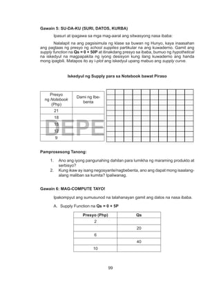 99
DEPED COPY
Gawain 5: SU-DA-KU (SURI, DATOS, KURBA)
Ipasuri at ipagawa sa mga mag-aaral ang sitwasyong nasa ibaba:
Nalalapit na ang pagsisimula ng klase sa buwan ng Hunyo, kaya inaasahan
ang pagtaas ng presyo ng school supplies partikular na ang kuwaderno. Gamit ang
supply function na Qs = 0 + 50P at itinakdang presyo sa ibaba, bumuo ng hypothetical
na iskedyul na magpapakita ng iyong desisyon kung ilang kuwaderno ang handa
mong ipagbili. Matapos ito ay i-plot ang iskedyul upang mabuo ang supply curve.
Iskedyul ng Supply para sa Notebook bawat Piraso
Presyo
ng Notebook
(Php)
Dami ng Ibe-
benta
21
18
15
12
9
	
Pamprosesong Tanong:
1.	 Ano ang iyong pangunahing dahilan para lumikha ng maraming produkto at
serbisyo?
2.	 Kung ikaw ay isang negosyante/nagbebenta, ano ang dapat mong isaalang-
alang maliban sa kumita? Ipaliwanag.
Gawain 6: MAG-COMPUTE TAYO!
	 Ipakompyut ang sumusunod na talahanayan gamit ang datos na nasa ibaba.
A.	 Supply Function na Qs = 0 + 5P
Presyo (Php) Qs
2
20
6
40
10
 
