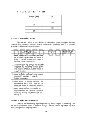 100
DEPED COPY
B.	 Supply Function: Qs = -100 + 20P
			
Presyo (Php) Qs
5
100
15
300
25
Gawain 7: MAG-LEVEL-UP KA!
Palagyan ng (√) ang tapat ng kolum na sang-ayon kung naniniwala ang mga
mag-aaral na tama ang pahayag ukol sa konsepto ng supply at ang (√) sa tapat ng
kolum kung hindi sila sumasang-ayon.
Pahayag Sang-ayon Di sang-ayon
1.	 Ang supply ay tumutukoy sa dami
ng produkto o serbisyo na handa at
kayang ipagbili ng mga prodyuser sa
takdang presyo at panahon.
2.	 Ang ugnayan ng presyo at quantity
supplied ay maaaring ipakita gamit
ang supply schedule, supply curve, at
supply function.
3.	 Ayon sa Batas ng Supply, ang presyo
at quantity supplied ay may di-
tuwirang relasyon.
4.	 Ang slope ng supply function ang
nagtatakda kung ang ugnayan ng
presyo at supply ay positibo o negatibo.
5.	 Ang ceteris paribus assumption ay
nagsasaad na ang ugnayan ng presyo
at supply ay may magkasalungat na
relasyon.
Gawain 8: GRAPHIC ORGANIZER
	 Matapos maunawaan ng mga mag-aaral ang teksto tungkol sa “Iba Pang Salik
na Nakaaapekto sa Supply” sa kanilang modyul, ipasulat sa loob ng kahon ang mga
salik upang mabuo ang organizer.
 