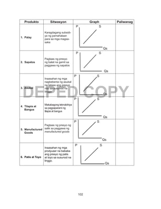 102
DEPED COPY
Produkto Sitwasyon Graph Paliwanag
1. Palay
Karagdagang subsidi-
ya ng pamahalaan
para sa mga magsa-
saka
P S
Qs
2. Sapatos
Pagtaas ng presyo
ng balat na gamit sa
paggawa ng sapatos
P S
Qs
3. Asukal
Inaasahan ng mga
nagbebenta ng asukal
na tataas ang presyo
nito sa susunod na
linggo
P S
Qs
4. Tilapia at
Bangus
Makabagong teknolohiya
sa pagpaparami ng
tilapia at bangus
P S
Qs
5. Manufactured
Goods
Pagtaas ng presyo ng
salik sa paggawa ng
manufactured goods
P S
Qs
6. Patis at Toyo
Inaasahan ng mga
prodyuser na bababa
ang presyo ng patis
at toyo sa susunod na
linggo.
P S
Qs
 