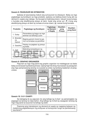 114
DEPED COPY
Gawain 8: PAGSUSURI NG SITWASYON
Ipabasa at ipaunawang mabuti ang sumusunod na sitwasyon. Batay sa mga
pagbabago ng kondisyon sa mga produkto, ipatukoy sa ikatlong kolum kung alin sa
demand o supply ang nabago. Sa ika-apat at ikalimang kolum, tukuyin kung tumaas
o bumaba ang ekwilibriyong presyo at dami. Isulat ang arrow up ( ) kung ang
ekwilibriyong presyo at dami ay tumaas at arrow down ( ) naman kung bumaba.
Produkto Pagbabago ng Kondisyon
Pagbabago
sa Demand
o Supply
Ekwilibri-
yong
Presyo
Ekwilibri-
yong Dami
1.	Gulay
Pananalasa ng bagyo sa mga
taniman sa Gitnang Luzon
2.	 Branded
na
Gamot
Bagong generic brand na ga-
mot na lumabas sa pamilihan
3.	Gasolina
Patuloy na pagtaas ng presyo
ng kotse
4.	 Cell-
phone
Matinding kompetisyon ng
mga network provider sa
pababaan ng presyo
5.	Pandesal
Pagtaas ng presyo sa pan-
daigdigang pamilihan
Gawain 9: GRAPHIC ORGANIZER
Papunan sa mga mag-aaral ang graphic organizer na matatagpuan sa ibaba
batay sa isinasaad ng tekstong binasa. Upang higit nila itong maunawaan ay pasagutan
ang mga pamprosesong tanong na susukat sa antas ng kanilang kaalaman at pang-
unawa.
Gawain 10: 3-2-1 CHART!
	 Sa bahaging ito ay papunan mo ang bahagi ng 2-chart sa pamamagitan ng
pagsagot sa tanong na nasa kahon. Ang bahagi ng 3-chart ay sasagutan lamang ng
mga mag-aaral sa susunod na bahagi ng aralin.
	 Paanong ang interaksiyon ng demand at supply ay nagiging batayan ng
matalinong pagdedesisyon ng prodyuser at konsyumer tungo sa pambansang
kaunlaran?
Mungkahing
Kalutasan
Uri ng
Disekwilibriyo
Bunga ng
Interaksiyon ng
Demand at Supply
Disekwilibriyo
Surplus
Shortage
?
?
?
?
 