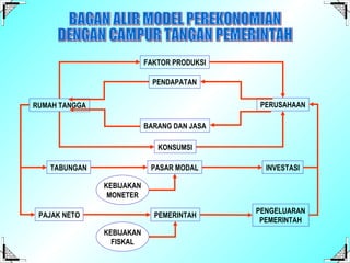 BAGAN ALIR MODEL PEREKONOMIAN  DENGAN CAMPUR TANGAN PEMERINTAH FAKTOR PRODUKSI PENDAPATAN RUMAH TANGGA PERUSAHAAN BARANG DAN JASA KONSUMSI PASAR MODAL TABUNGAN INVESTASI PAJAK NETO PEMERINTAH PENGELUARAN PEMERINTAH KEBIJAKAN MONETER KEBIJAKAN FISKAL 