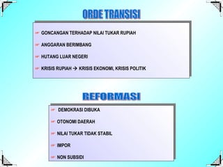 ORDE TRANSISI ☞   GONCANGAN TERHADAP NILAI TUKAR RUPIAH ☞   ANGGARAN BERIMBANG ☞   HUTANG LUAR NEGERI ☞   KRISIS RUPIAH    KRISIS EKONOMI, KRISIS POLITIK REFORMASI ☞   DEMOKRASI DIBUKA ☞   OTONOMI DAERAH ☞   NILAI TUKAR TIDAK STABIL ☞   IMPOR ☞   NON SUBSIDI 