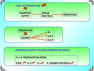 COST OF PRODUCTION KUANTITAS OUTPUT DIUKUR DGN YIELD PENDAPATAN PENDAPATAN UKURAN N I G N P G D P HUBUNGAN OUTPUT (O) DAN KESEMPATAN KERJA O / I    PRODUKTIVITAS (PROD) PROD    O    I    KESEMPATAN KERJA  