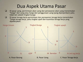 DuaAspekUtamaPasarDi pasaruang, permintaanakanuangdanpenawaranakanuangmenentukan “harga” dariuangatauhargadaripenggunaanuang (yang dipinjamkan) yaitutidak lain adalahtingkatbunga