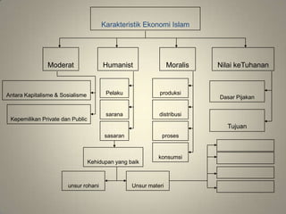 خصائص الاقتصاد الاسلاميKarakteristikEkonomi IslamربانيةNilai keTuhananأخلاقيةMoralisانسانيةHumanistوسطيةModeratالانتاجproduksiعاملPelakuبين الرأسمالية و الاشتراكيةAntara Kapitalisme & Sosialismeربانية المنطلقDasar Pijakanالتوزيعdistribusiوسيلةsaranaاقرار الملكية الخاصة والعامةKepemilikan Private dan Publicربانية الغايةTujuanالتداولprosesغايةsasaranطيبة المأكل والمشربالاستهلاكkonsumsiحياة طيبةKehidupan yang baikطيبة المسكن والمركبطيبة الحياة الزوجيةعنصرماديUnsur materiعنصرمعنويunsur rohaniطيبة اللهو والزينة