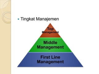  Tingkat Manajemen
Top
Management
Middle
Management
First Line
Management
 