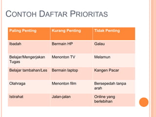CONTOH DAFTAR PRIORITAS
Paling Penting Kurang Penting Tidak Penting
Ibadah Bermain HP Galau
Belajar/Mengerjakan
Tugas
Menonton TV Melamun
Belajar tambahan/Les Bermain laptop Kangen Pacar
Olahraga Menonton film Bersepedah tanpa
arah
Istirahat Jalan-jalan Online yang
berlebihan
 