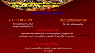 PERANAN EKONOMI MANAJERIAL DALAM
PEMBUATAN KEPUTUSAN MANAJERIAL
Kerangka teoritis untuk
pengambilan keputusan
Alat dan teknik Analisis
Penerapan teori ekonomi dan metodologi ilmu pengambilan
keputusan untuk memecahkan masalah pengambilan keputusan
Untuk memecahkan masalah pengambilan keputusan
manajerial
 