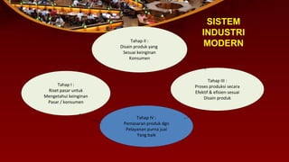 SISTEM
INDUSTRI
MODERNTahap II :
Disain produk yang
Sesuai keinginan
Konsumen
Tahap I :
Riset pasar untuk
Mengetahui keinginan
Pasar / konsumen
Tahap III :
Proses produksi secara
Efektif & efisien sesuai
Disain produk
Tahap IV :
Pemasaran produk dgn
Pelayanan purna jual
Yang baik
 