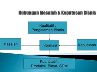 Informasi Keputusan
Masalah
Kualitatif :
Pengalaman Bisnis
Kuantitatif :
Produksi, Biaya, SDM
 