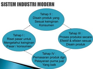Tahap II :
Disain produk yang
Sesuai keinginan
Konsumen
Tahap I :
Riset pasar untuk
Mengetahui keinginan
Pasar / konsumen
Tahap III :
Proses produksi secara
Efektif & efisien sesuai
Disain produk
Tahap IV :
Pemasaran produk dgn
Pelayanan purna jual
Yang baik
 
