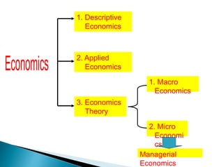 1. Descriptive
Economics
2. Applied
Economics
3. Economics
Theory
1. Macro
Economics
2. Micro
Economi
cs
Managerial
Economics
 