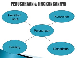 Perusahaan
Pesaing
Pemerintah
Pemilihan
Input
Konsumen
 