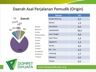 Daerah Asal Perjalanan Pemudik (Origin) Daerah (%) Bangka Belitung 0,2 Banten 1,3 Jawa Barat 8,3 Jabodetabek 78,3 Jawa Tengah 6,6 Jawa Timur 1,3 Jogjakarta 1,3 Kal-Sel 0,4 Kal – Tim 0,2 Lampung 1,7 Malaysia 0,2 Taiwan 0,2 