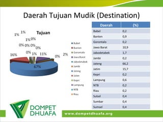 Daerah Tujuan Mudik (Destination) Daerah (%) Babel 0,2 Banten 0,9 Gorontalo 0,2 Jawa Barat 10,9 Jabodetabek 1,7 Jambi 0,2 Jateng 66,2 Jatim 15,7 Kepri 0,2 Lampung 0,6 NTB 0,2 Riau 0,2 Sulsel 0,4 Sumbar 0,4 Sumsel 0,4 