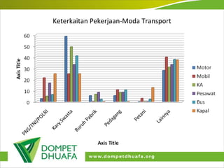 Keterkaitan Pekerjaan-Moda Transport 