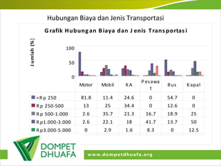 Hubungan Biaya dan Jenis Transportasi 