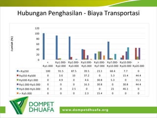 Hubungan Penghasilan - Biaya Transportasi 