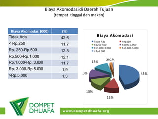 Biaya Akomodasi di Daerah Tujuan (tempat  tinggal dan makan) Biaya Akomodasi (000) (%) Tidak Ada 42,6 < Rp.250 11,7 Rp. 250-Rp.500 12,3 Rp.500-Rp.1.000 12,1 Rp.1.000-Rp. 3.000 11,7 Rp. 3.000-Rp.5.000 1,9 >Rp.5.000 1,3 