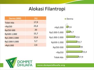 Alokasi Filantropi Derma (000) (%) Tidak Ada 17,9 <Rp250 23,4 Rp250-500 20 Rp500-1.000 15,7 Rp1.000-2.000 12,6 Rp2.000-5.000 5,7 >Rp5.000 2,6 
