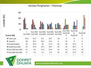 Korelasi Penghasilan – Filantropi 