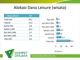 Alokasi Dana Leisure (wisata) Biaya Leisure (%) Tidak Ada 49,1 <Rp250 15,3 Rp250-500 9,8 Rp500-1.000 10,2 Rp1.000-3.000 5,5 Rp3.000-5.000 3,4 >Rp5.000 0,6 