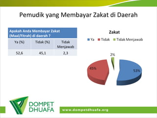 Pemudik yang Membayar Zakat di Daerah Apakah Anda Membayar Zakat (Maal/Fitrah) di daerah ? Ya (%) Tidak (%) Tidak Menjawab 52,6 45,1 2,3 
