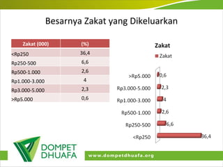 Besarnya Zakat yang Dikeluarkan Zakat (000) (%) <Rp250 36,4 Rp250-500 6,6 Rp500-1.000 2,6 Rp1.000-3.000 4 Rp3.000-5.000 2,3 >Rp5.000 0,6 