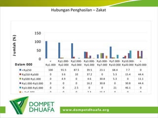 Hubungan Penghasilan – Zakat 