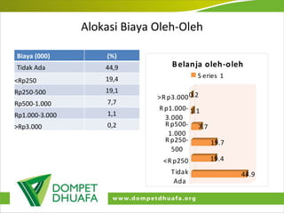 Alokasi Biaya Oleh-Oleh Biaya (000) (%) Tidak Ada 44,9 <Rp250 19,4 Rp250-500 19,1 Rp500-1.000 7,7 Rp1.000-3.000 1,1 >Rp3.000 0,2 