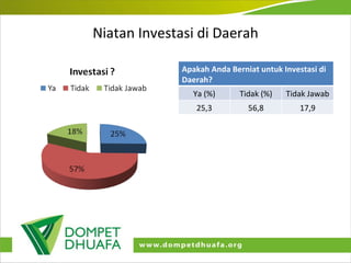 Niatan Investasi di Daerah Apakah Anda Berniat untuk Investasi di Daerah? Ya (%) Tidak (%) Tidak Jawab 25,3 56,8 17,9 