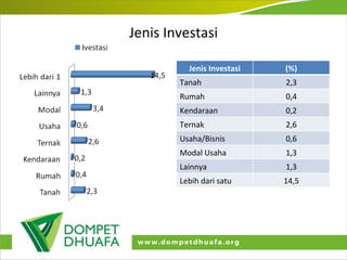 Jenis Investasi Jenis Investasi (%) Tanah  2,3 Rumah 0,4 Kendaraan 0,2 Ternak 2,6 Usaha/Bisnis 0,6 Modal Usaha 1,3 Lainnya 1,3 Lebih dari satu 14,5 